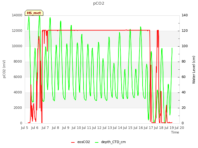 plot of pCO2