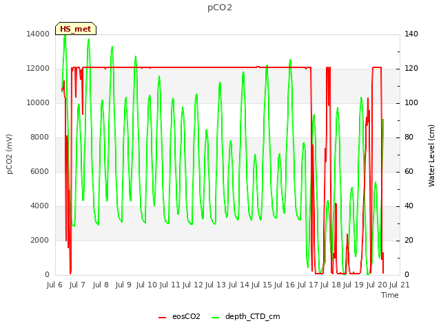 plot of pCO2