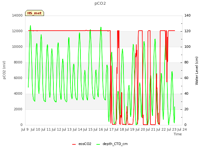 plot of pCO2