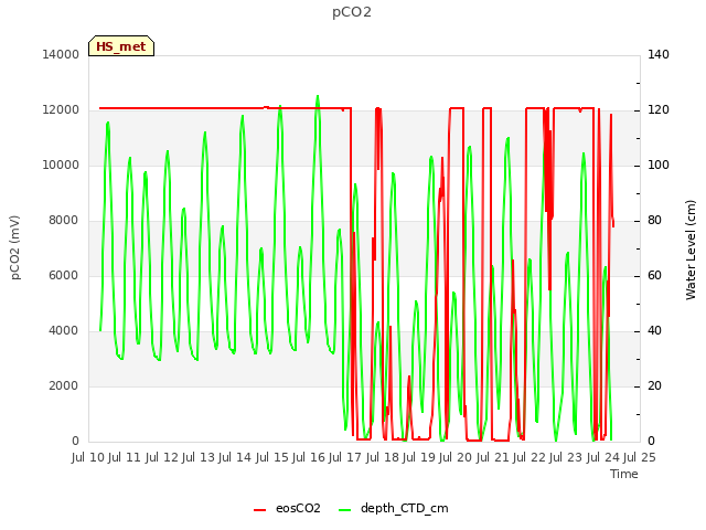 plot of pCO2