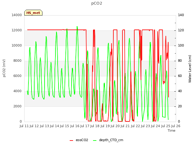 plot of pCO2