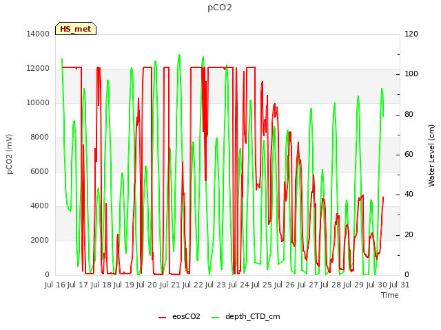 plot of pCO2