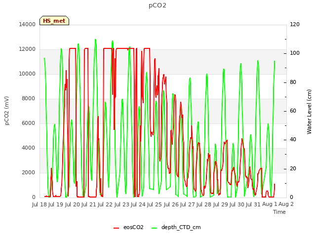 plot of pCO2