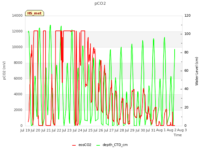 plot of pCO2