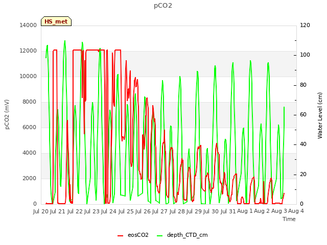 plot of pCO2