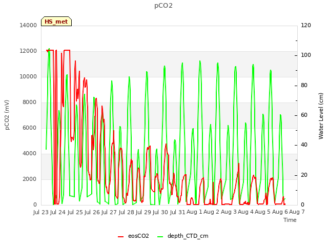plot of pCO2
