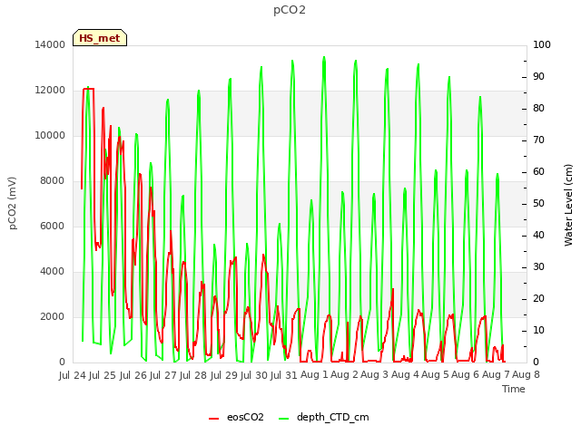 plot of pCO2