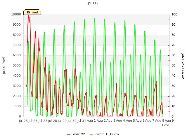 plot of pCO2