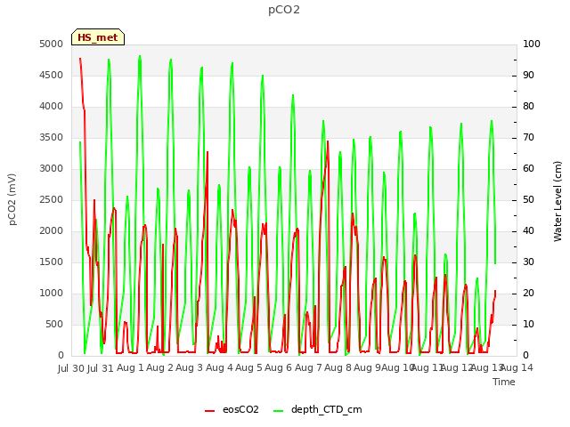 plot of pCO2