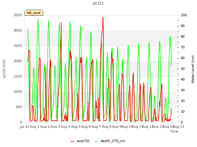 plot of pCO2