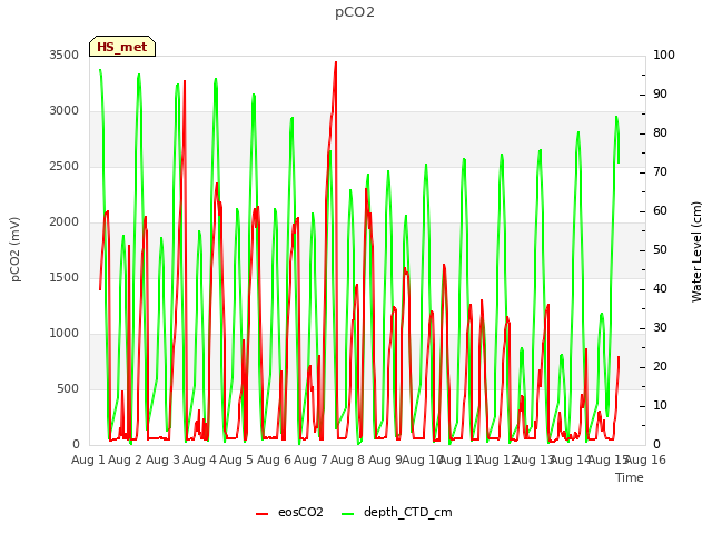 plot of pCO2