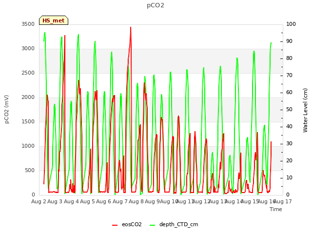 plot of pCO2