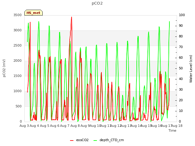 plot of pCO2