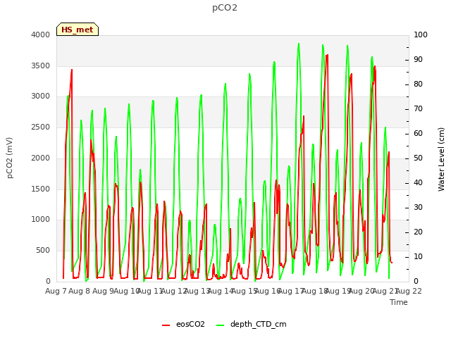 plot of pCO2