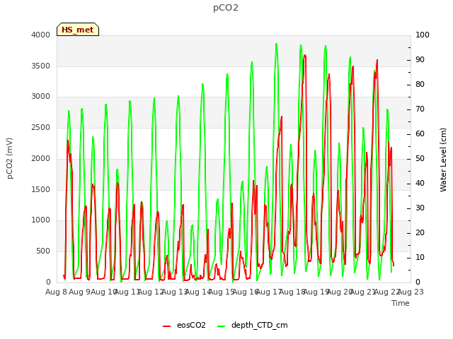 plot of pCO2