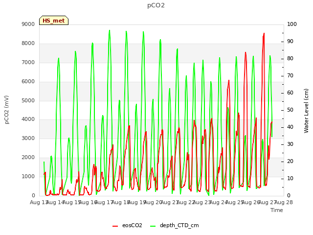 plot of pCO2