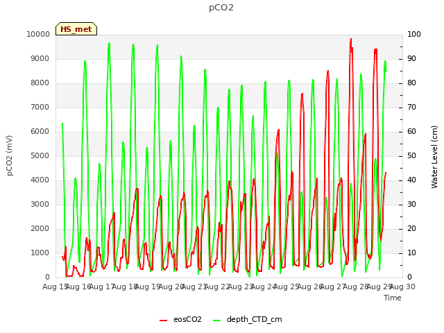 plot of pCO2