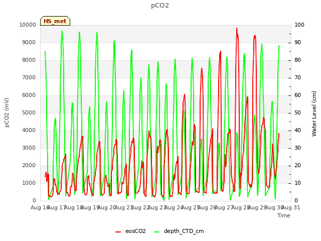 plot of pCO2