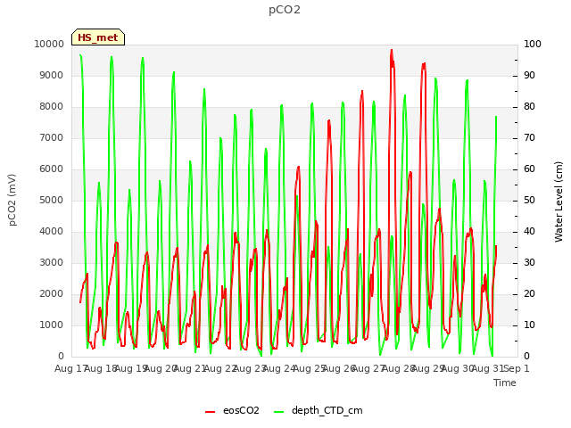 plot of pCO2