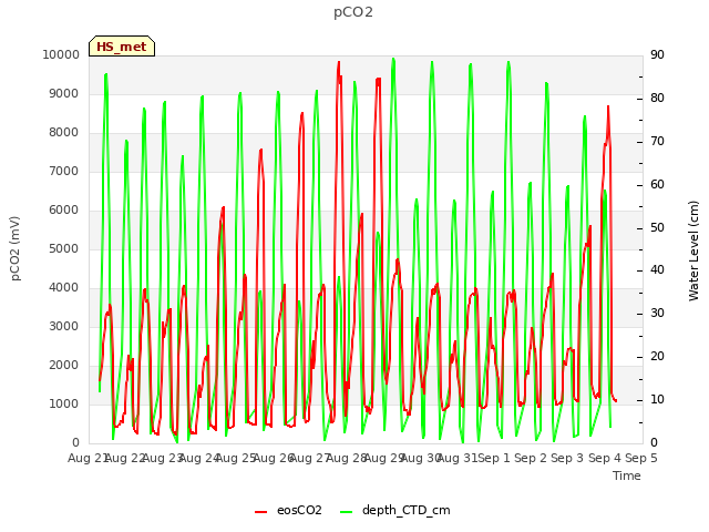 plot of pCO2