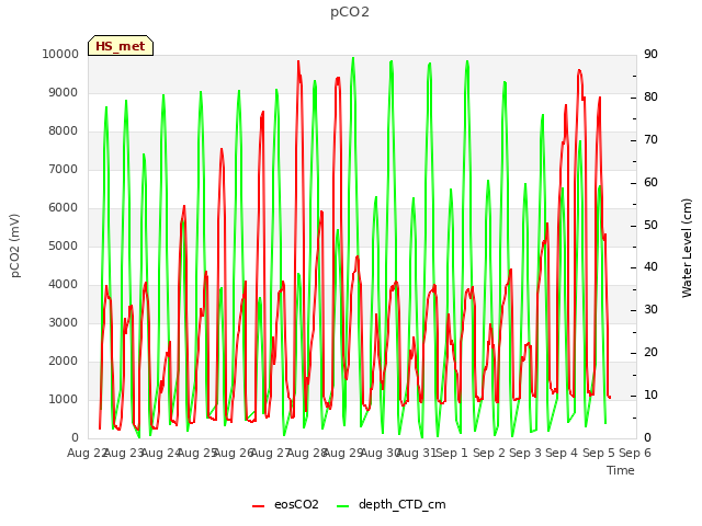 plot of pCO2