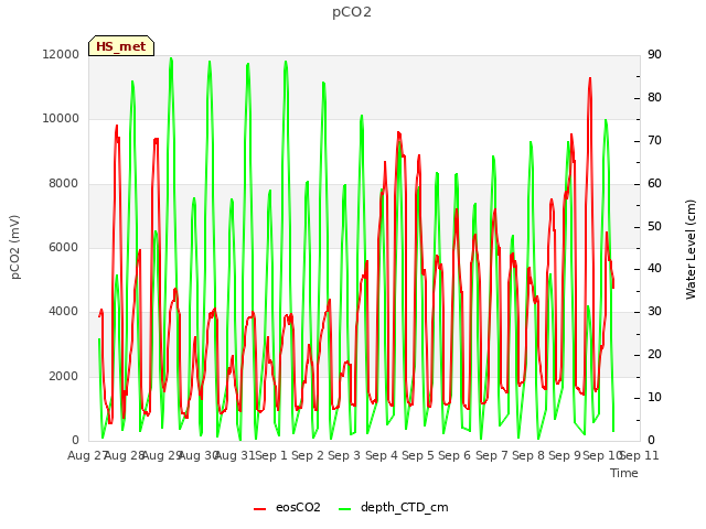 plot of pCO2