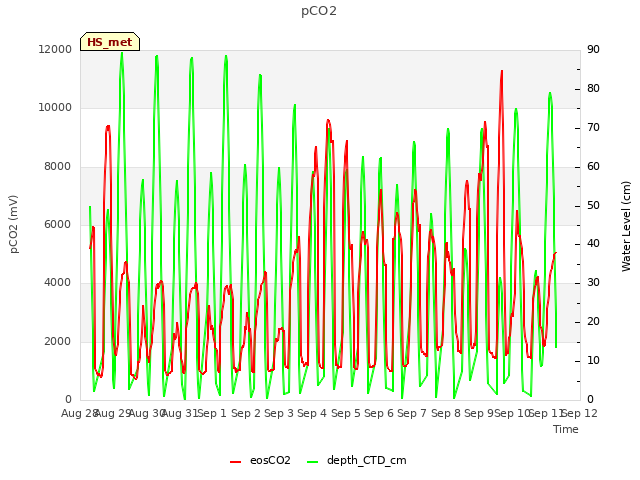 plot of pCO2