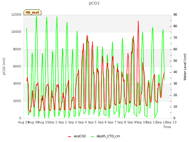 plot of pCO2