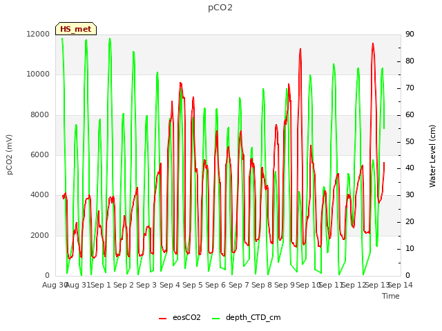 plot of pCO2