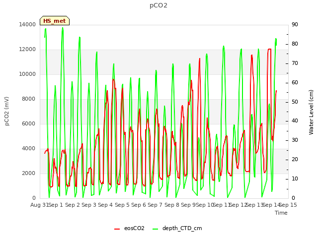 plot of pCO2