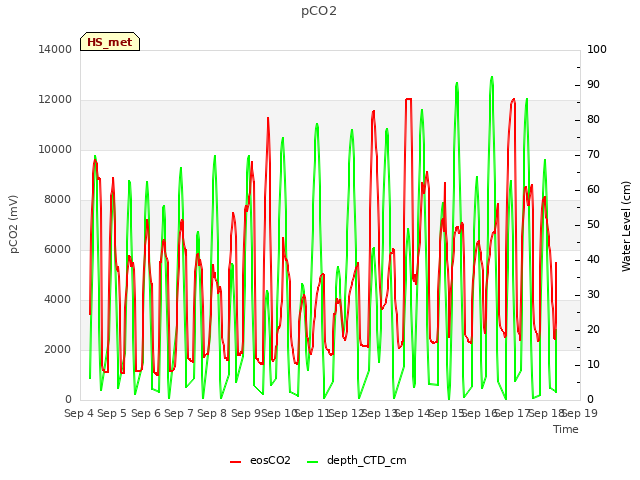 plot of pCO2