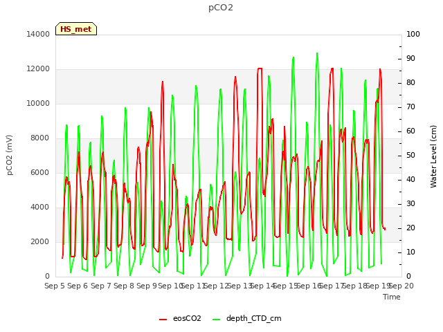 plot of pCO2