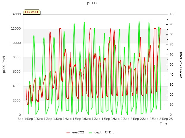 plot of pCO2