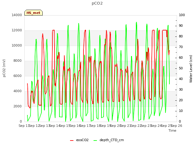 plot of pCO2