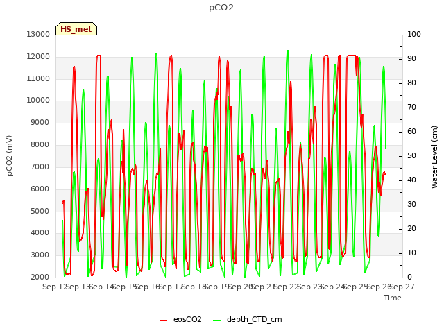 plot of pCO2