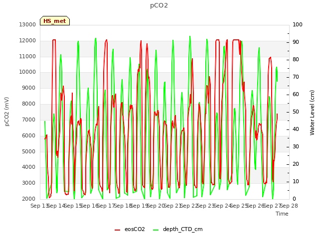 plot of pCO2