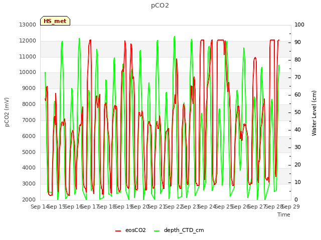 plot of pCO2