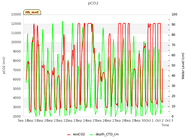 plot of pCO2