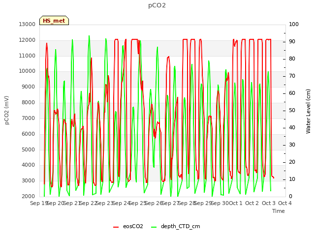 plot of pCO2