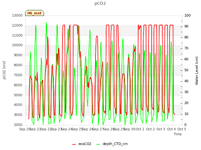 plot of pCO2