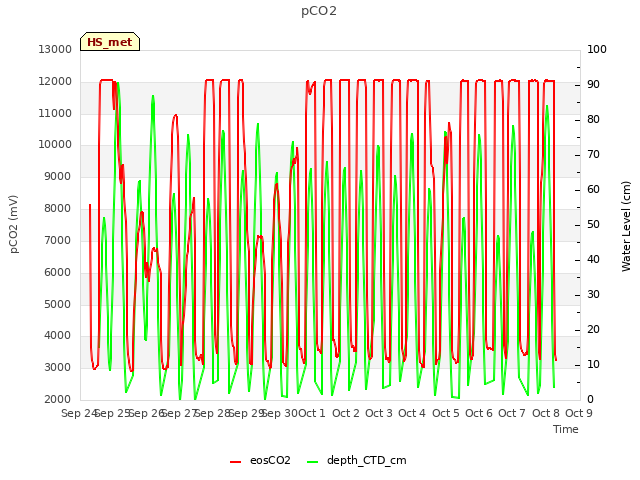 plot of pCO2