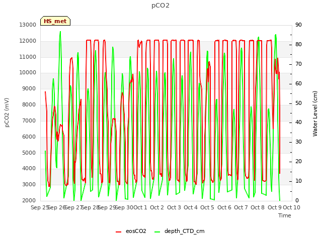 plot of pCO2