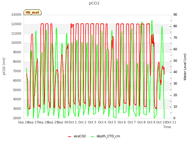 plot of pCO2