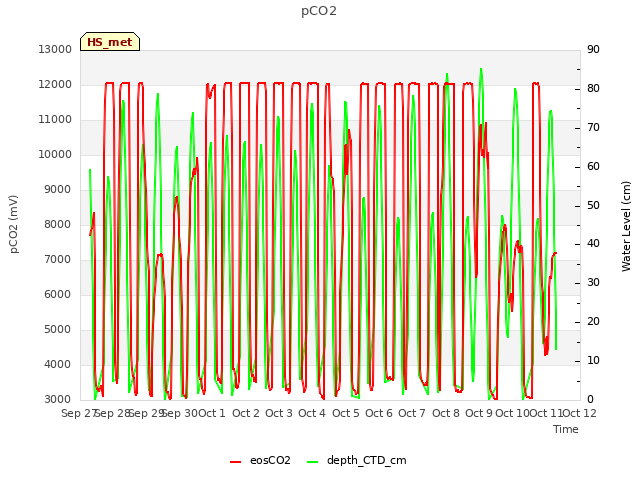 plot of pCO2