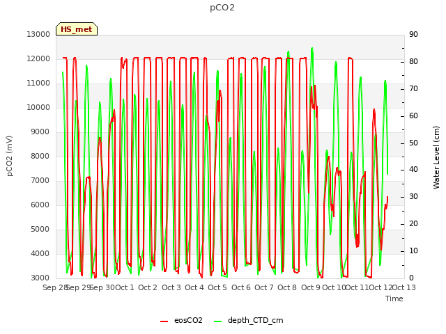 plot of pCO2