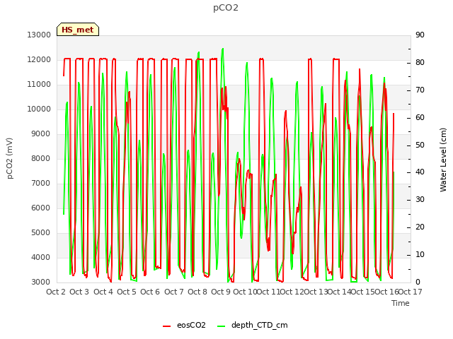 plot of pCO2