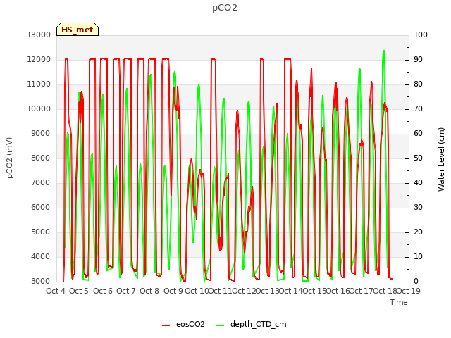 plot of pCO2