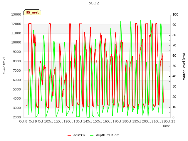 plot of pCO2