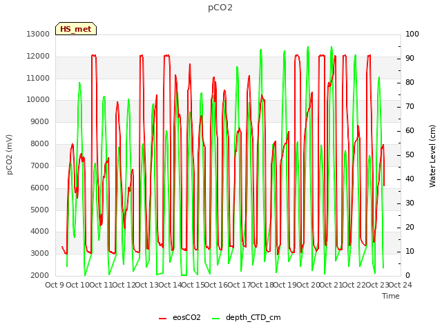 plot of pCO2