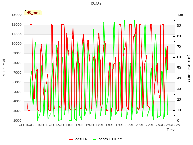 plot of pCO2